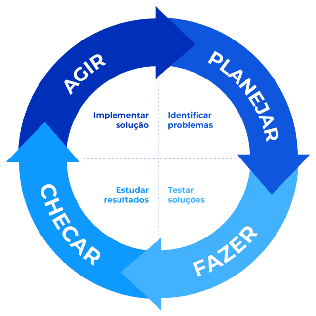 Ciclo PDCA